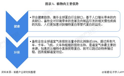 2021年中國人造肉行業(yè)市場現(xiàn)狀及發(fā)展前景分析 植物肉的替代作用與本地及異地代繳費服務(wù)的啟示